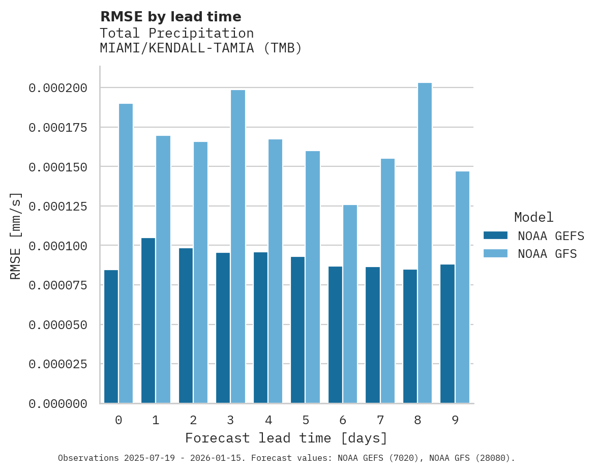 Precipitation RMSE by lead time for MIAMI/KENDALL-TAMIA