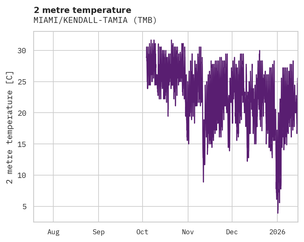 Temperature obs for MIAMI/KENDALL-TAMIA