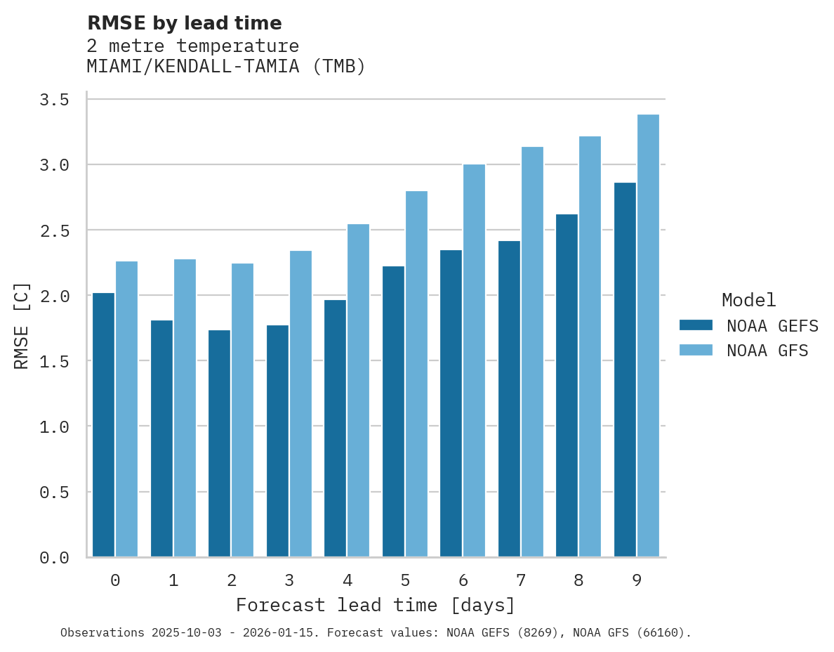 Temperature RMSE by lead time for MIAMI/KENDALL-TAMIA