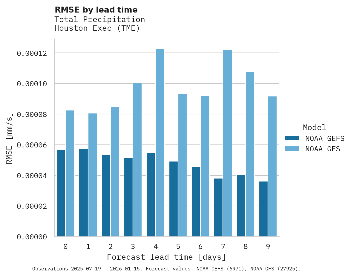 Precipitation RMSE by lead time for Houston Exec