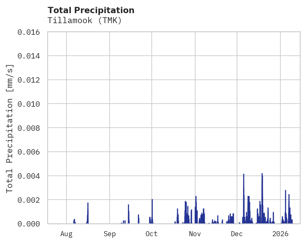 Precipitation obs for Tillamook