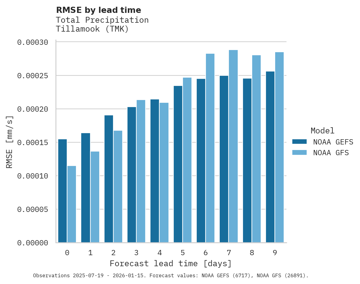 Precipitation RMSE by lead time for Tillamook