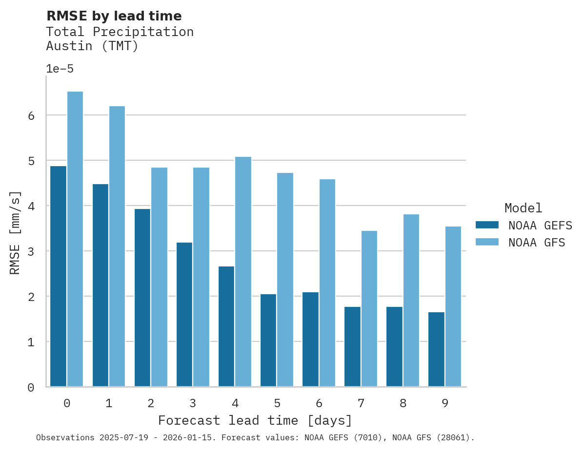 Precipitation RMSE by lead time for Austin
