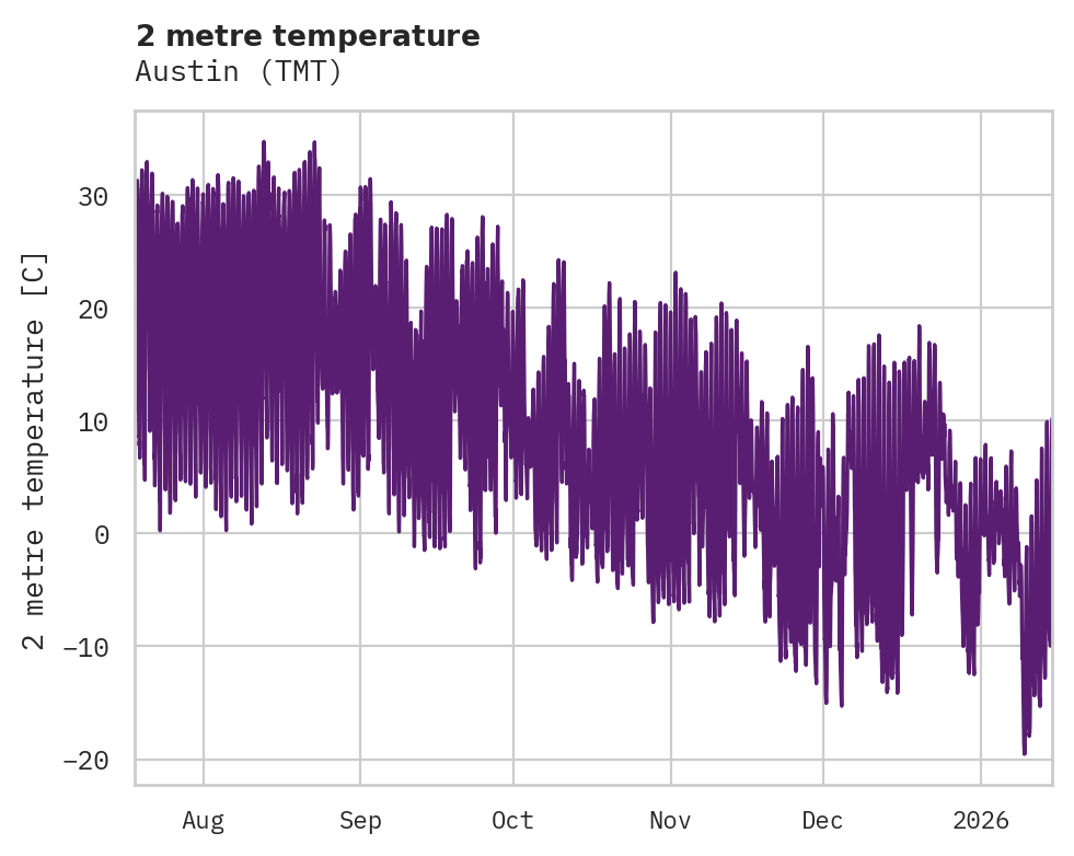 Temperature obs for Austin