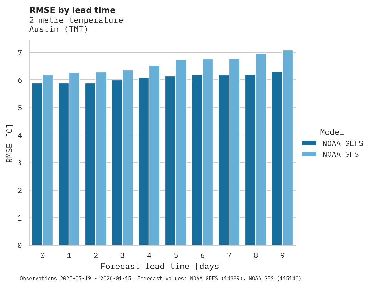 Temperature RMSE by lead time for Austin