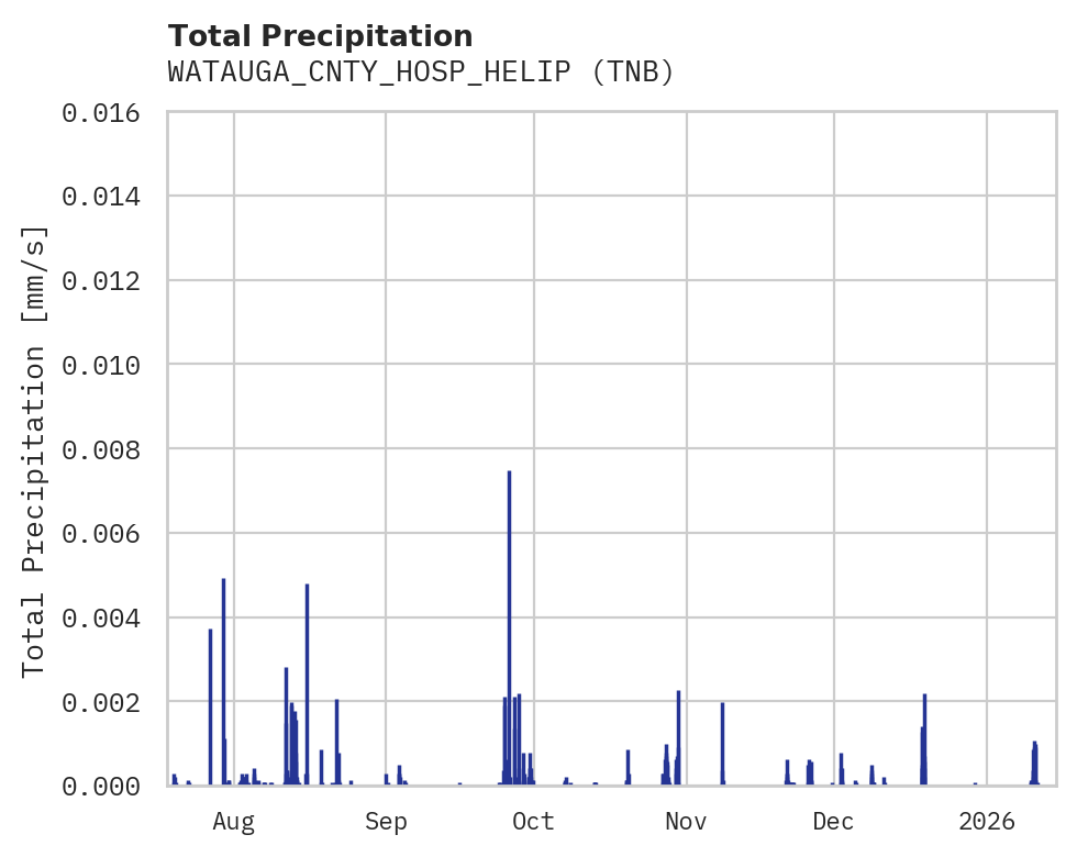 Precipitation obs for WATAUGA_CNTY_HOSP_HELIP