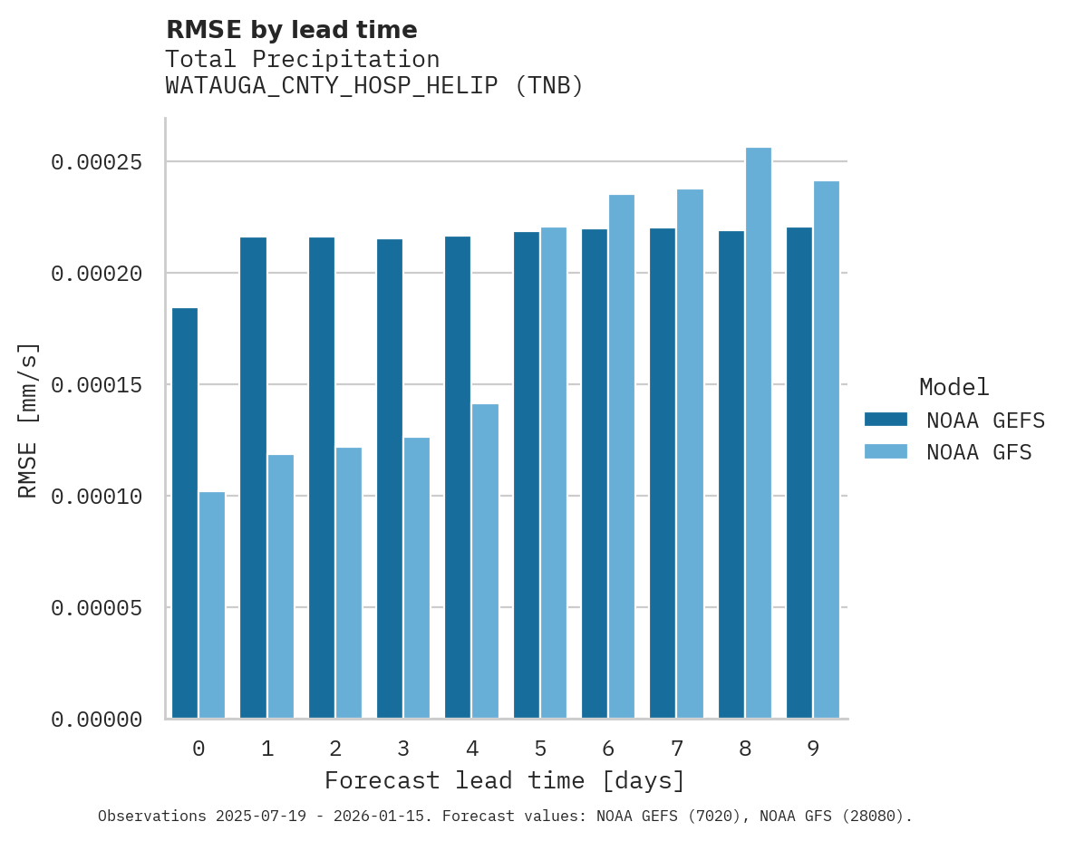Precipitation RMSE by lead time for WATAUGA_CNTY_HOSP_HELIP