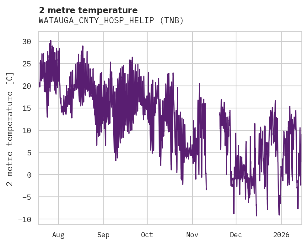 Temperature obs for WATAUGA_CNTY_HOSP_HELIP