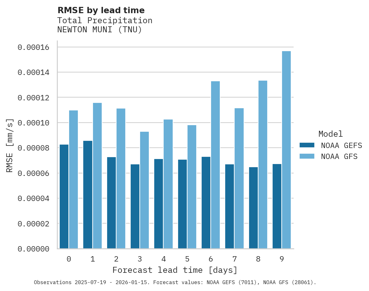 Precipitation RMSE by lead time for NEWTON MUNI