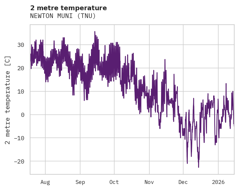 Temperature obs for NEWTON MUNI