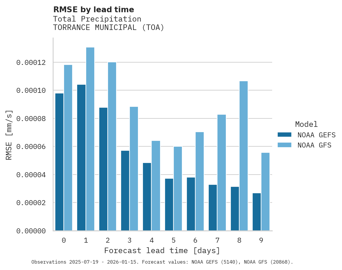 Precipitation RMSE by lead time for TORRANCE MUNICIPAL