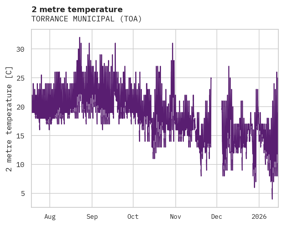 Temperature obs for TORRANCE MUNICIPAL