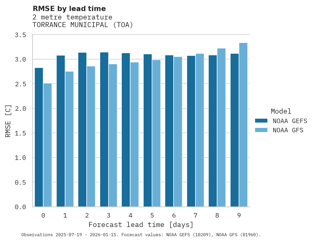 Temperature RMSE by lead time for TORRANCE MUNICIPAL