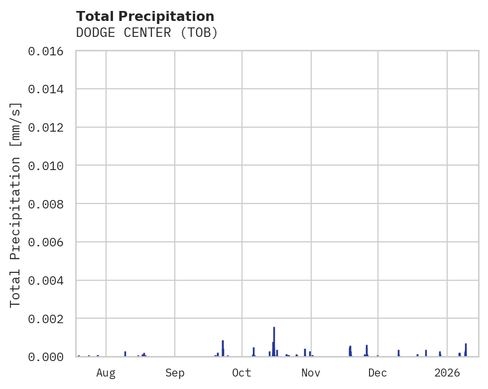 Precipitation obs for DODGE CENTER