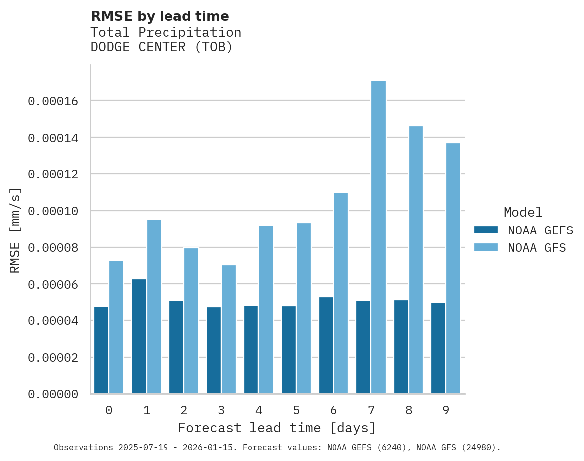 Precipitation RMSE by lead time for DODGE CENTER