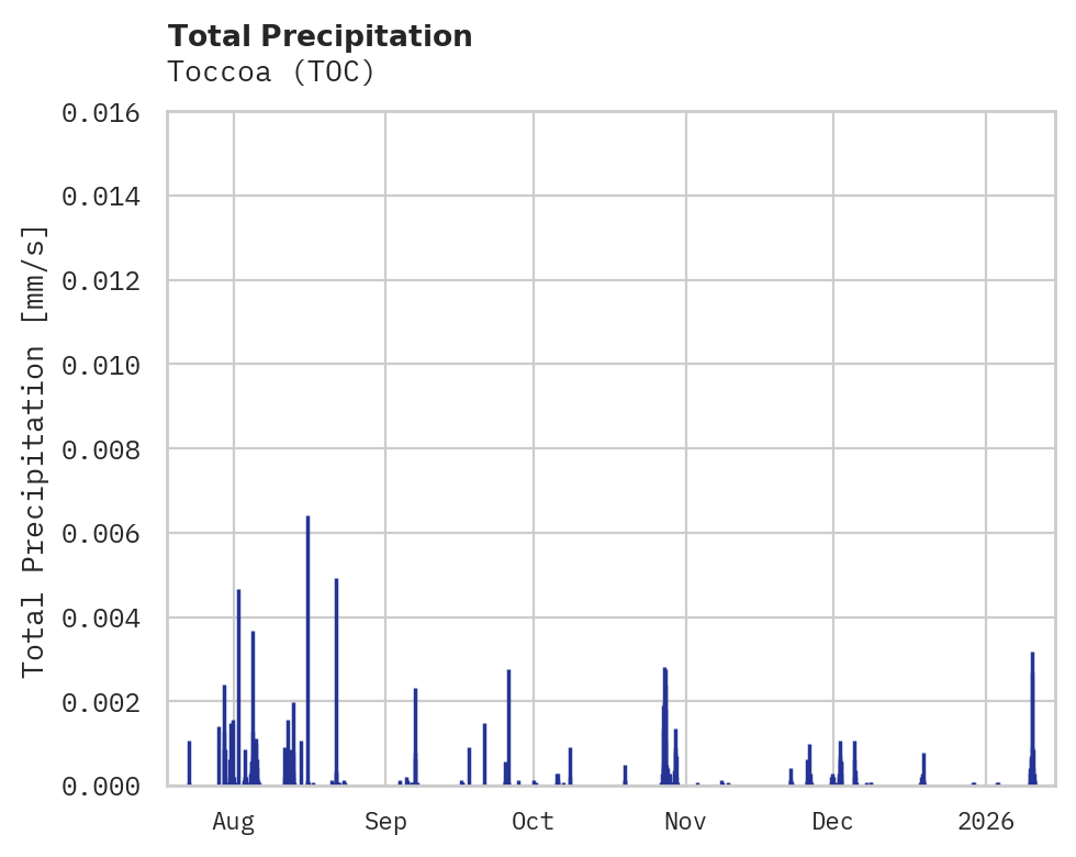 Precipitation obs for Toccoa