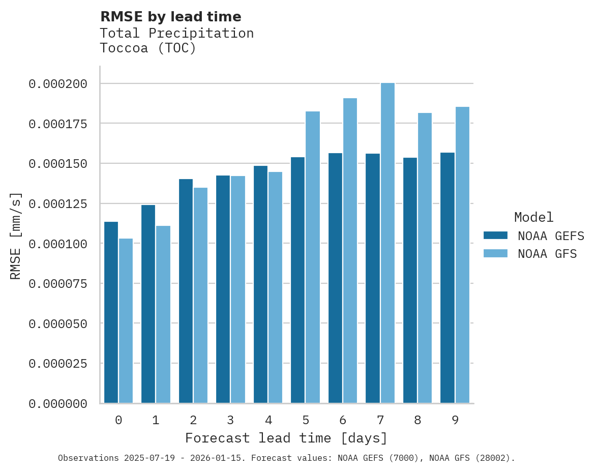 Precipitation RMSE by lead time for Toccoa