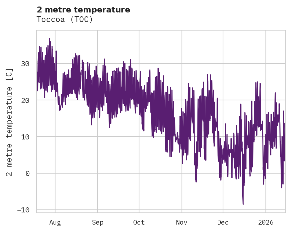 Temperature obs for Toccoa