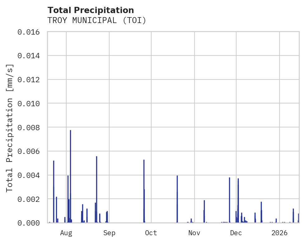 Precipitation obs for TROY MUNICIPAL