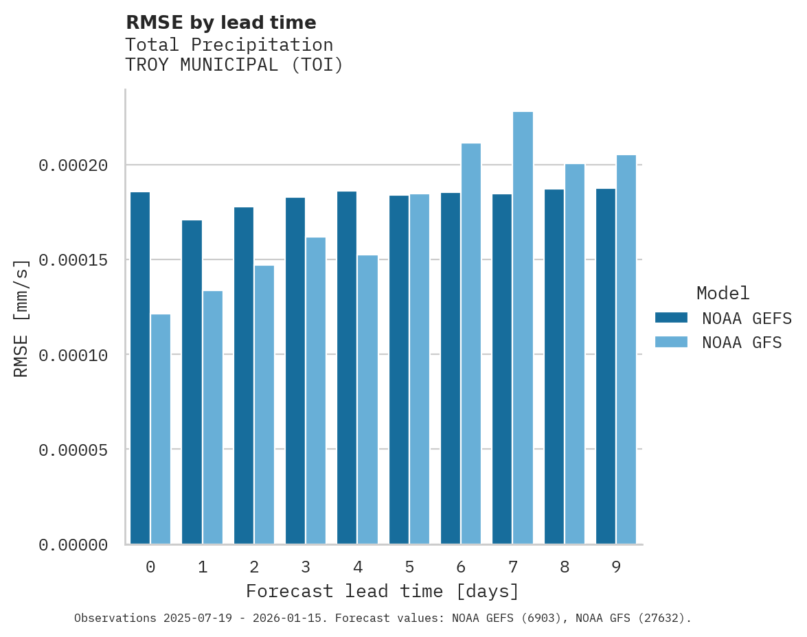 Precipitation RMSE by lead time for TROY MUNICIPAL