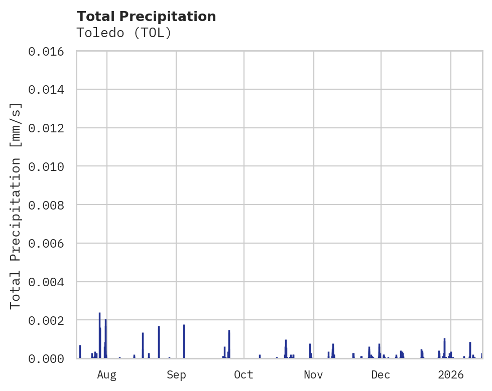Precipitation obs for Toledo