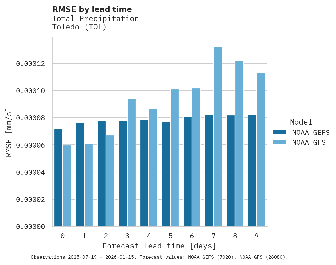 Precipitation RMSE by lead time for Toledo