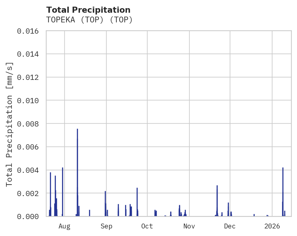 Precipitation obs for TOPEKA (TOP)