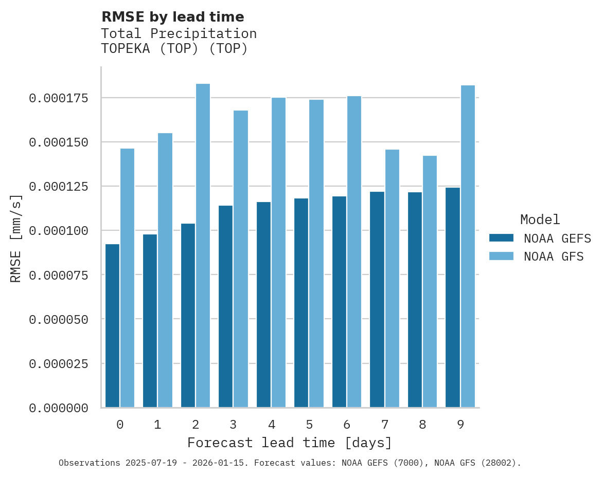Precipitation RMSE by lead time for TOPEKA (TOP)