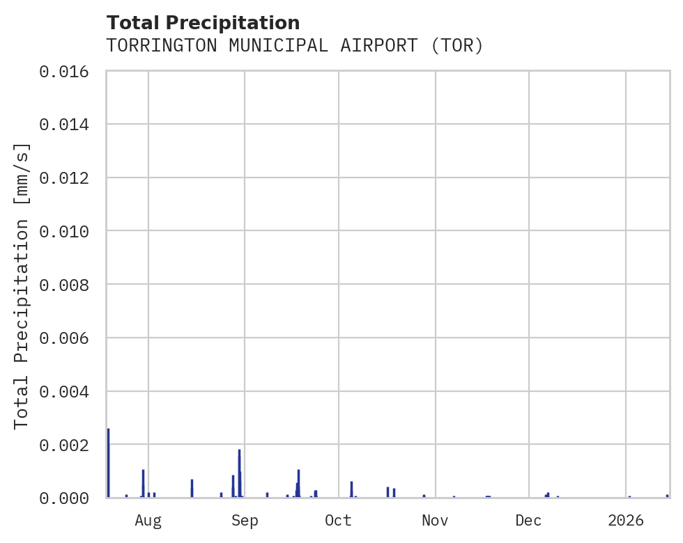 Precipitation obs for TORRINGTON MUNICIPAL AIRPORT