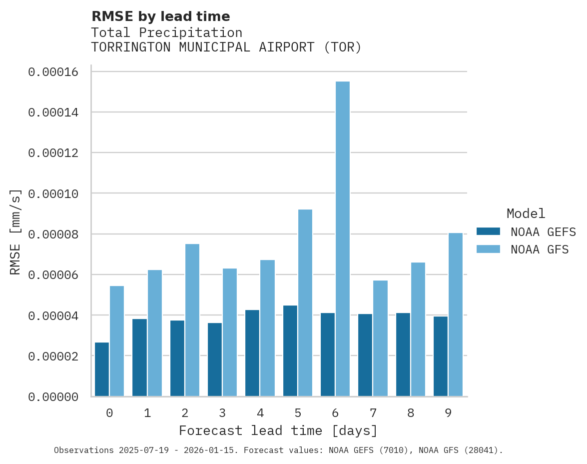 Precipitation RMSE by lead time for TORRINGTON MUNICIPAL AIRPORT