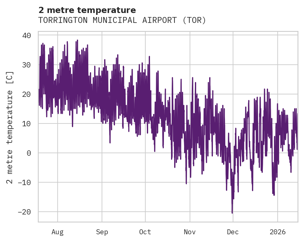 Temperature obs for TORRINGTON MUNICIPAL AIRPORT
