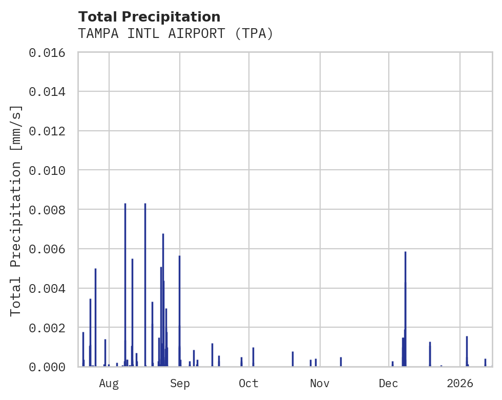 Precipitation obs for TAMPA INTL AIRPORT