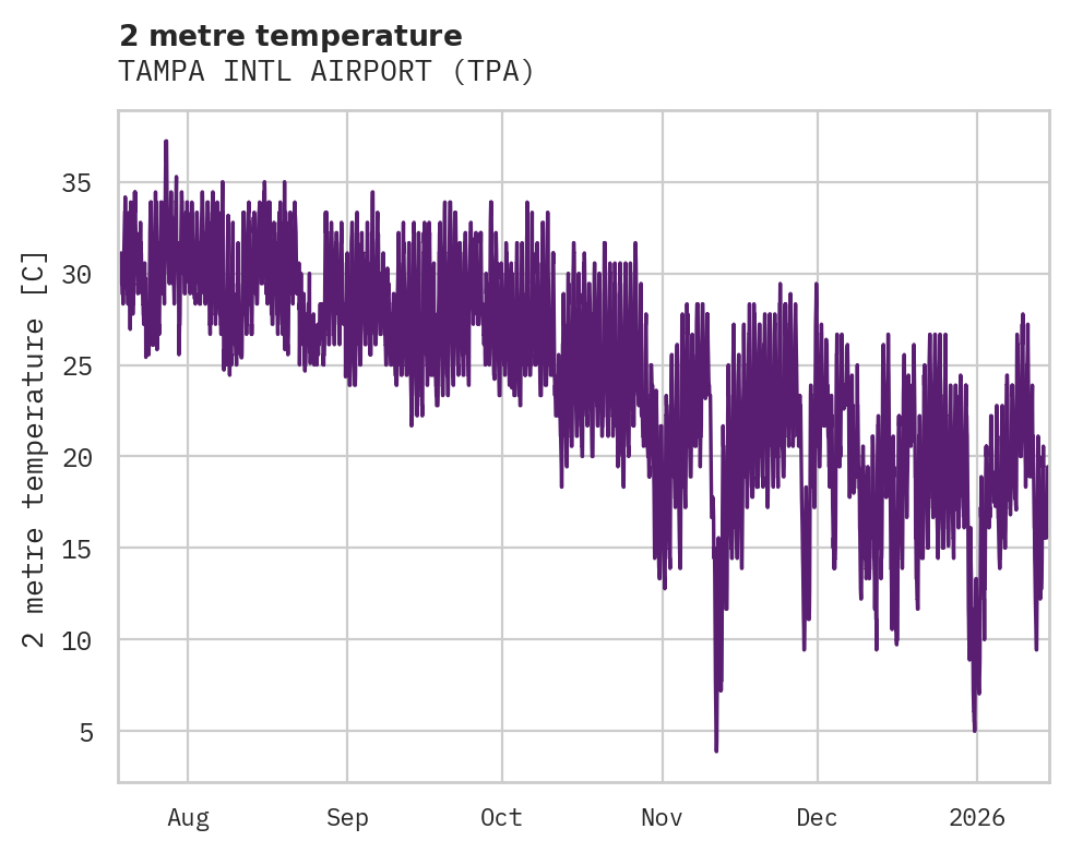 Temperature obs for TAMPA INTL AIRPORT