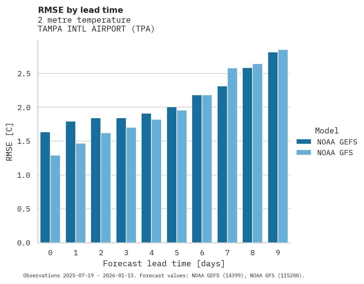 Temperature RMSE by lead time for TAMPA INTL AIRPORT