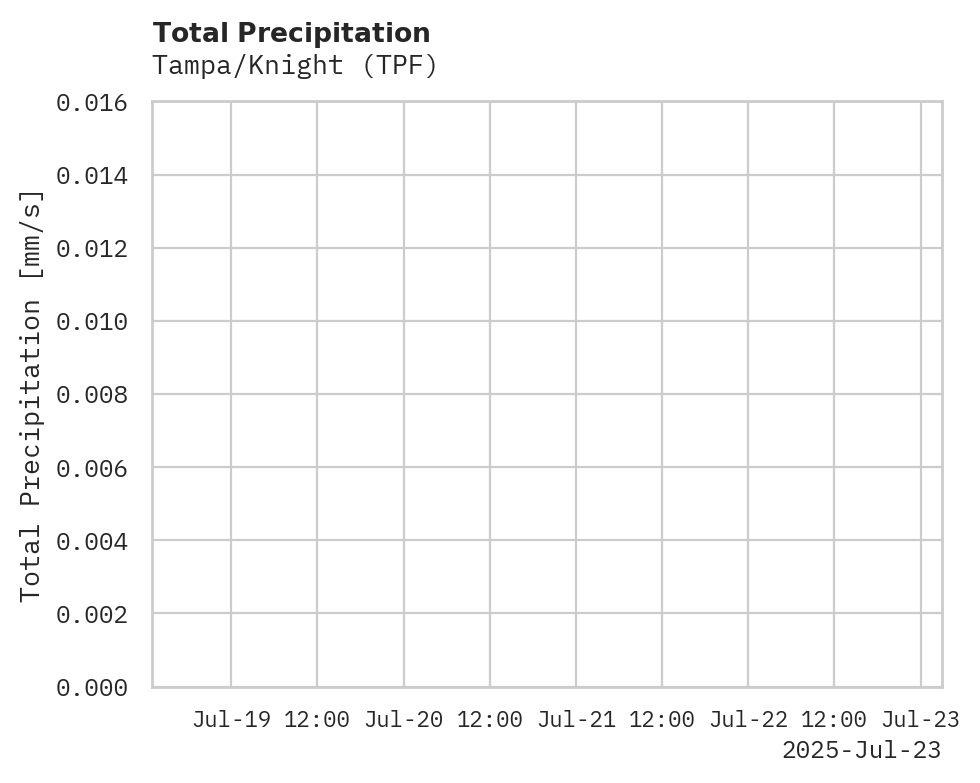 Precipitation obs for Tampa/Knight