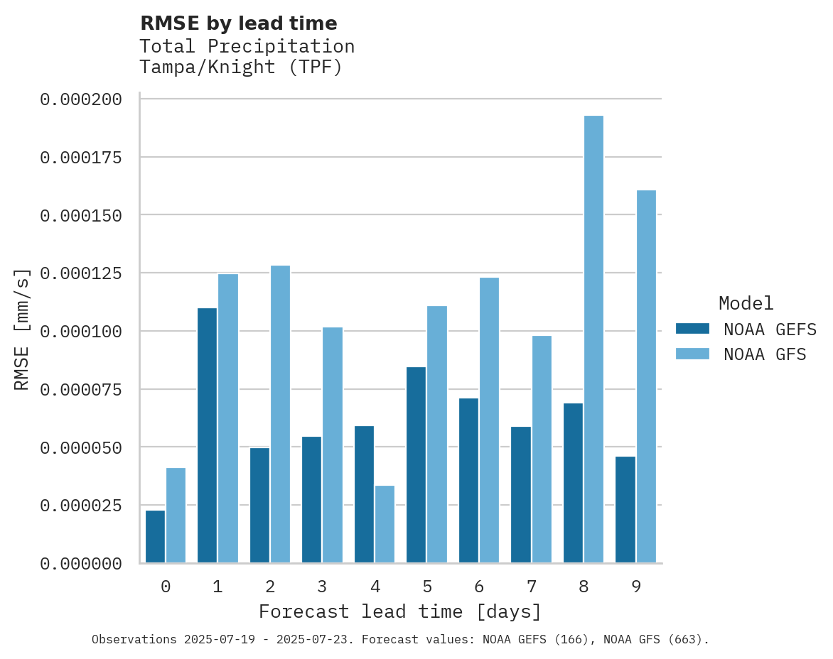 Precipitation RMSE by lead time for Tampa/Knight