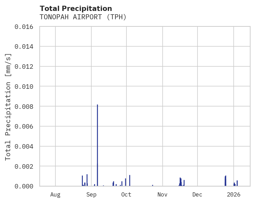 Precipitation obs for TONOPAH AIRPORT