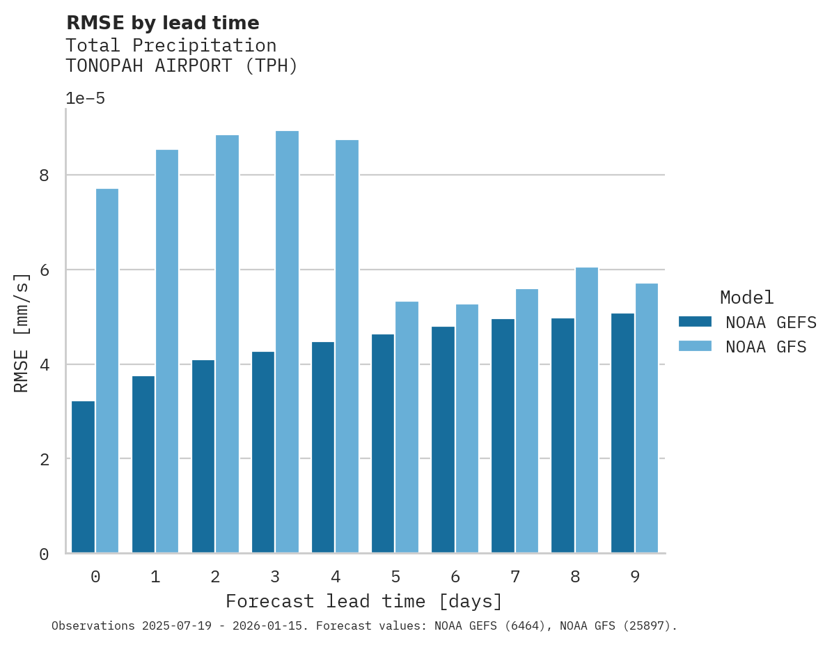 Precipitation RMSE by lead time for TONOPAH AIRPORT