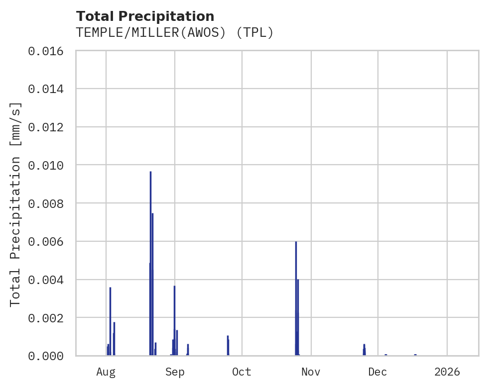 Precipitation obs for TEMPLE/MILLER(AWOS)