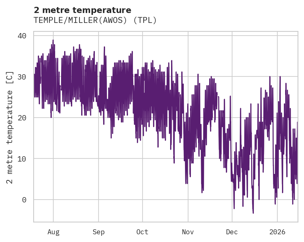 Temperature obs for TEMPLE/MILLER(AWOS)