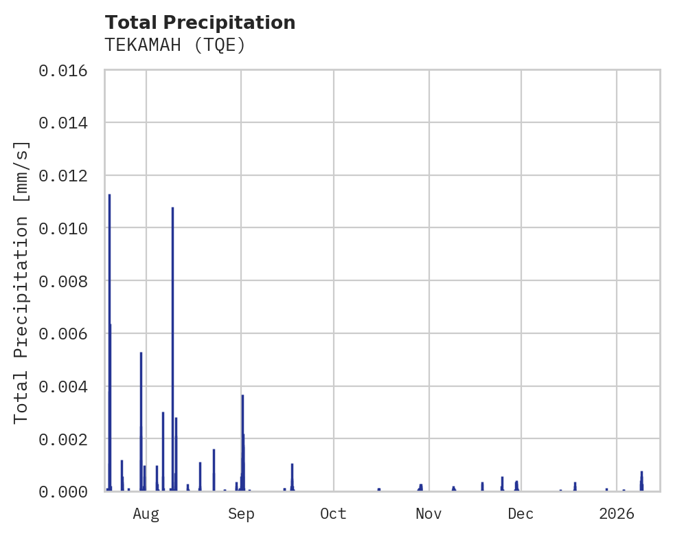 Precipitation obs for TEKAMAH