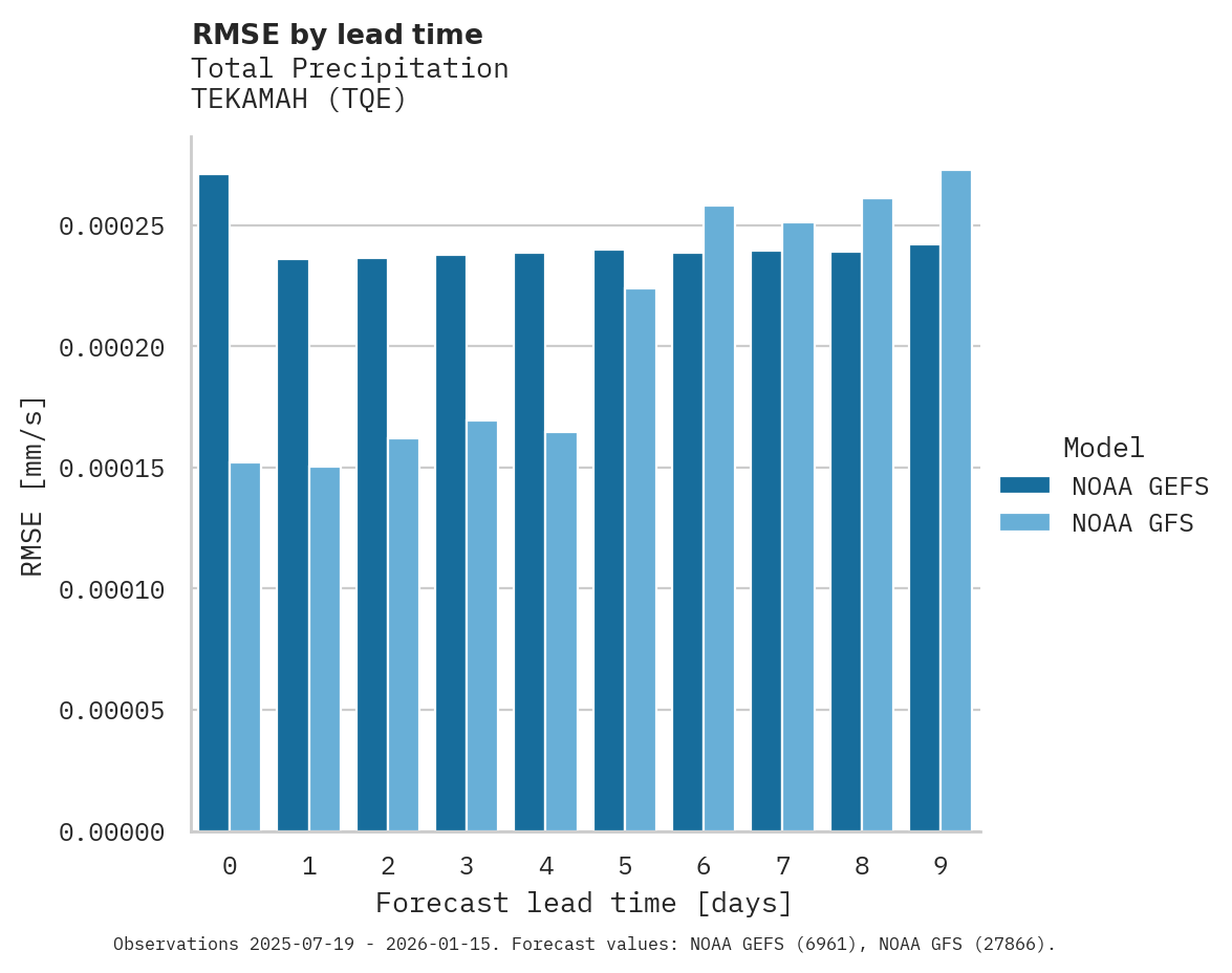Precipitation RMSE by lead time for TEKAMAH