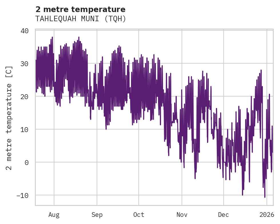 Temperature obs for TAHLEQUAH MUNI