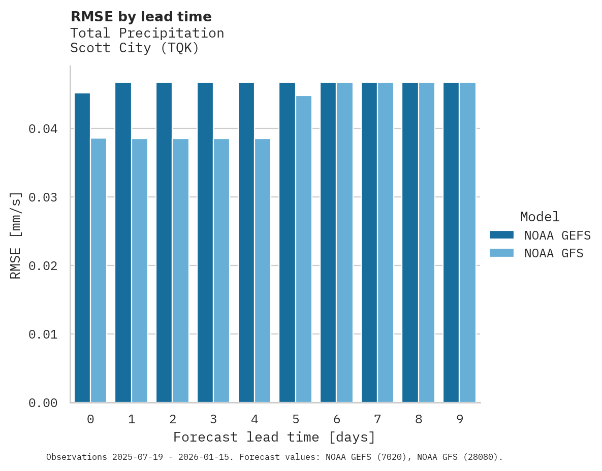 Precipitation RMSE by lead time for Scott City