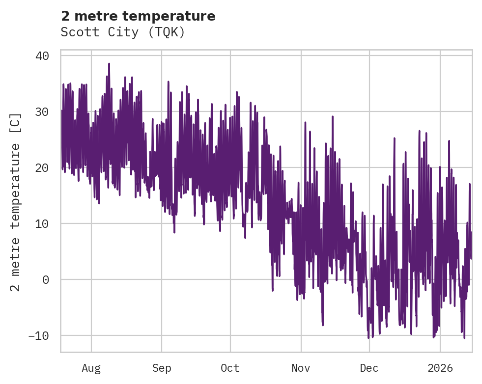 Temperature obs for Scott City