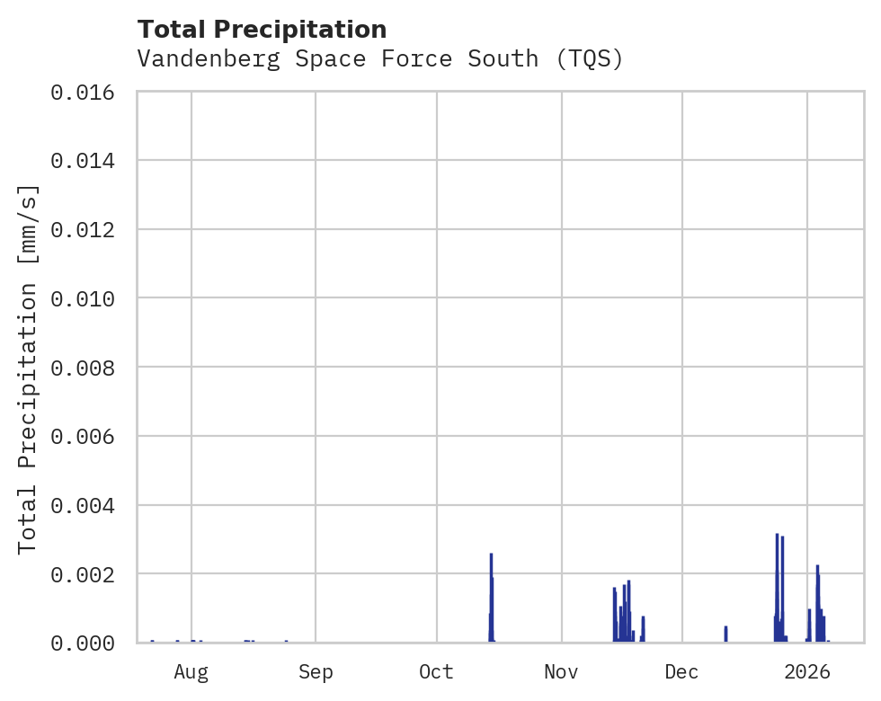 Precipitation obs for Vandenberg Space Force South