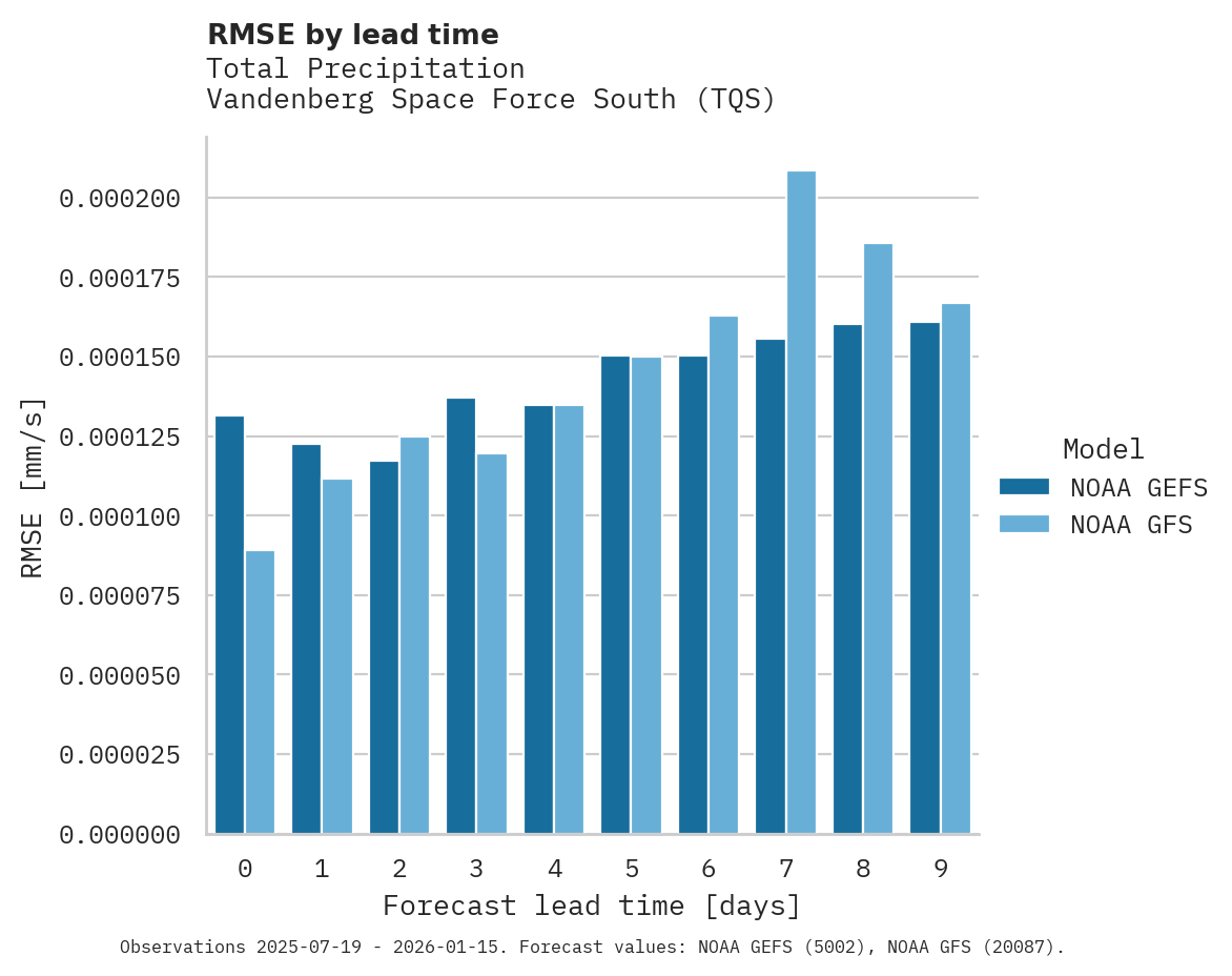 Precipitation RMSE by lead time for Vandenberg Space Force South