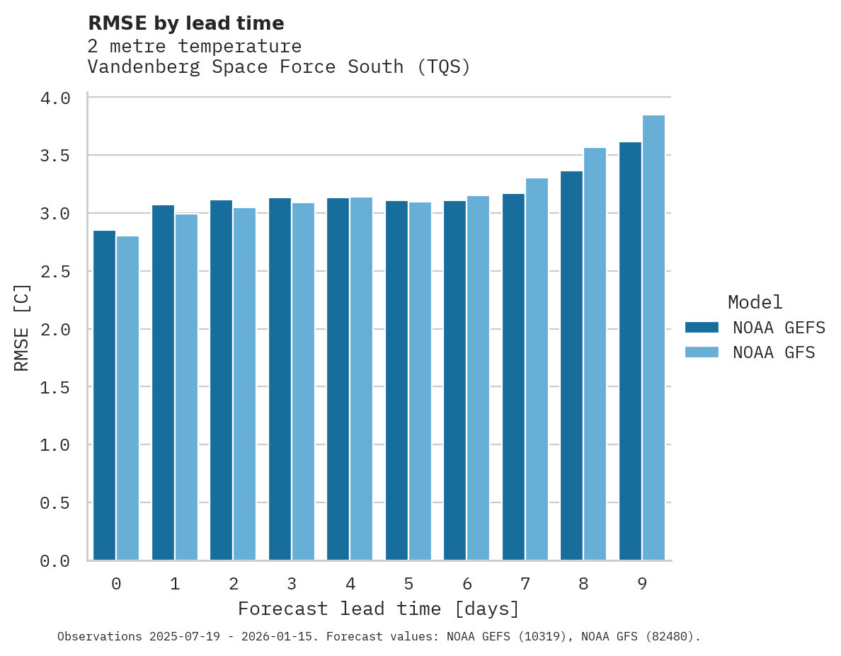 Temperature RMSE by lead time for Vandenberg Space Force South