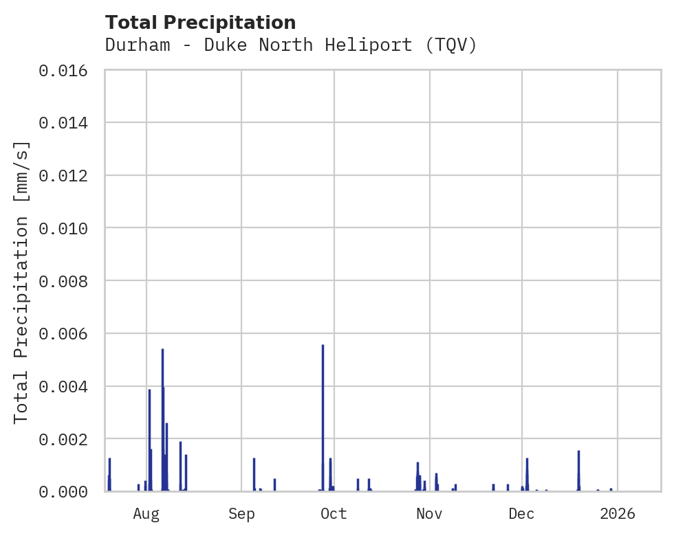 Precipitation obs for Durham - Duke North Heliport