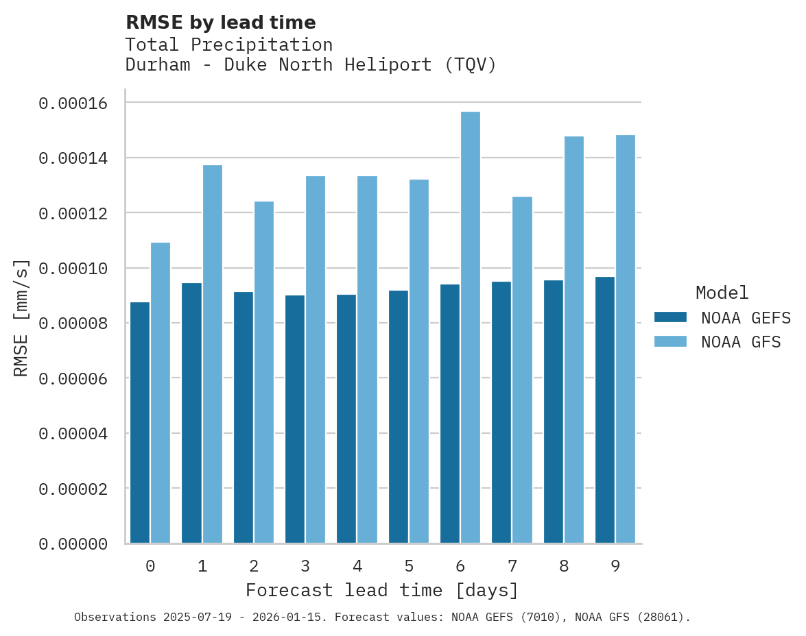 Precipitation RMSE by lead time for Durham - Duke North Heliport